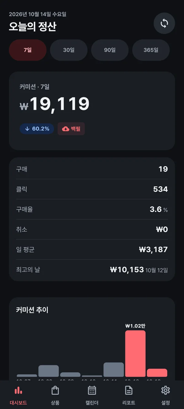 쿠대시 대시보드 화면 — 7일 커미션 합계와 구매·클릭·구매율·취소·일 평균·최고의 날 원장